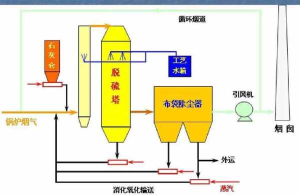 制药工业废气处理（制药废气处理工艺流程图）