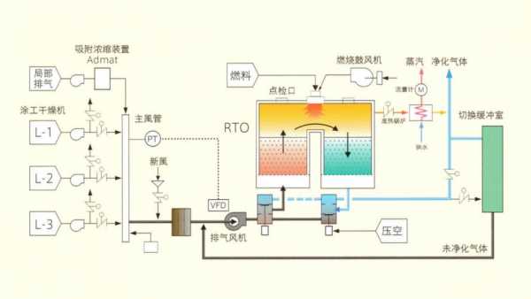 rto废气处理工艺（rto废气处理工艺流程图）